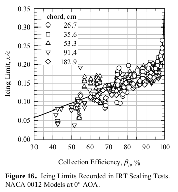 Figure 16 from NASA/CR-2008-215302. Icing limits recorded in IRT scaling tests. NACA 0012 models at 0 degree angle of attack.